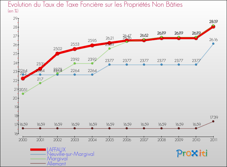 Evolution du taux de la taxe foncière sur les immeubles et terrains non batis pour LAFFAUX et les communes proches Comparaison des taux de la taxe foncière sur les immeubles et terrains non batis pour LAFFAUX et les communes voisines