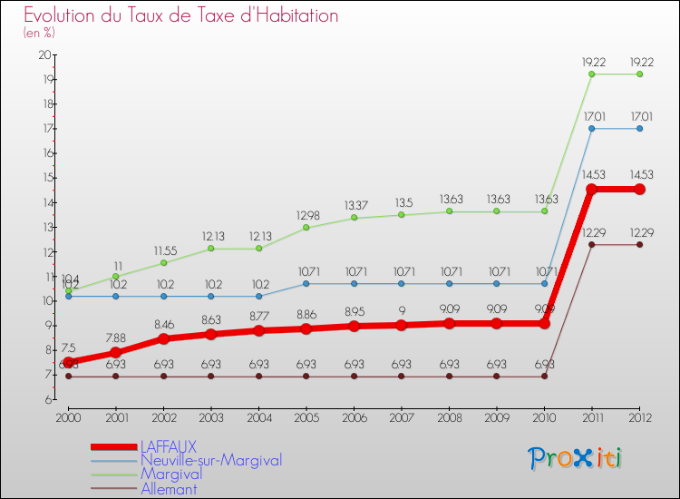 Evolution du taux de la taxe d'habitation pour LAFFAUX et les communes proches Comparaison des taux de la taxe d'habitation pour LAFFAUX et les communes voisines