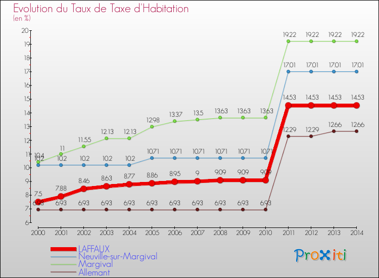Evolution du taux de la taxe d'habitation pour LAFFAUX et les communes proches de 2000 à 2014 Comparaison des taux de la taxe d'habitation pour LAFFAUX et les communes voisines de 2000 à 2014