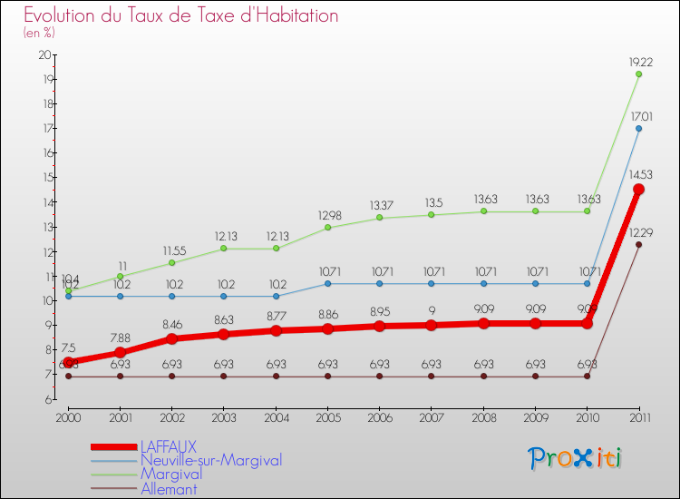 Evolution du taux de la taxe d'habitation pour LAFFAUX et les communes proches Comparaison des taux de la taxe d'habitation pour LAFFAUX et les communes voisines