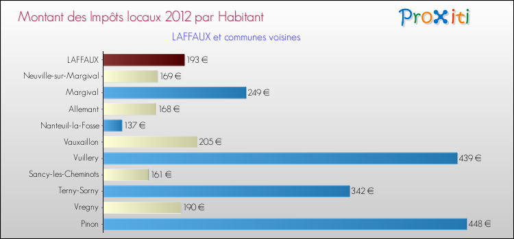 Montant des impôts locaux par Habitant pour LAFFAUX et les communes proches Comparaison des impôts locaux par habitant pour LAFFAUX et les communes voisines