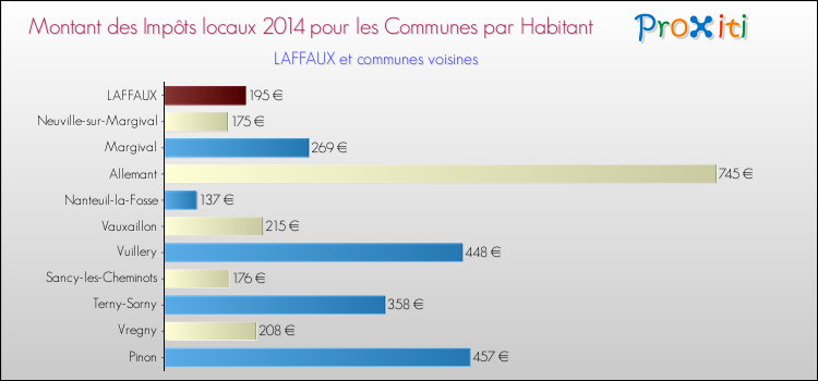 Montant des impôts locaux par Habitant pour LAFFAUX et les communes proches en 2014 Comparaison des impôts locaux par habitant pour LAFFAUX et les communes voisines en 2014
