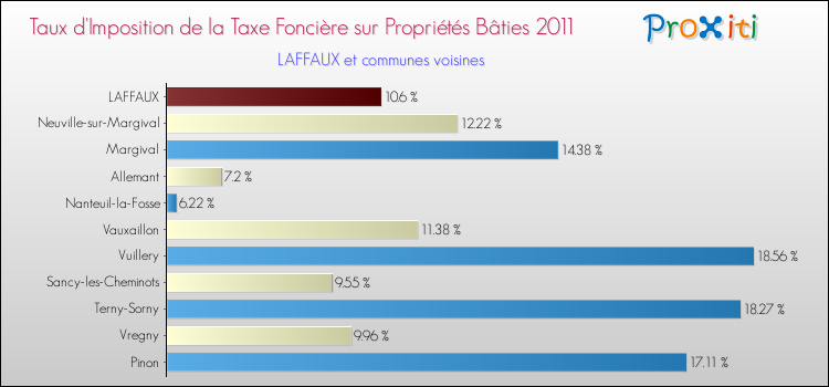Taux d'imposition de la taxe foncière sur le bati 2011 pour LAFFAUX et les communes proches Comparaison des taux d'imposition de la taxe foncière sur le bati 2011 pour LAFFAUX et les communes voisines