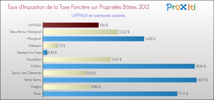 Taux d'imposition de la taxe foncière sur le bati 2012 pour LAFFAUX et les communes proches Comparaison des taux d'imposition de la taxe foncière sur le bati 2012 pour LAFFAUX et les communes voisines