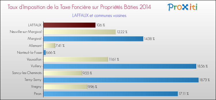 Taux d'imposition de la taxe foncière sur le bati 2014 pour LAFFAUX et les communes proches Comparaison des taux d'imposition de la taxe foncière sur le bati 2014 pour LAFFAUX et les communes voisines
