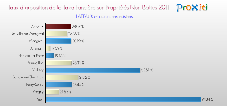 Taux d'imposition de la taxe foncière sur les immeubles et terrains non batis 2011 pour LAFFAUX et les communes proches Comparaison des taux d'imposition de la taxe foncière sur les immeubles et terrains non batis 2011 pour LAFFAUX et les communes voisines