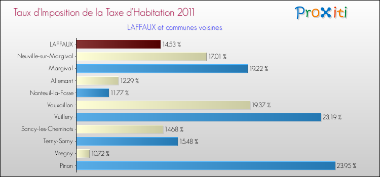Taux d'imposition de la taxe d'habitation 2011 pour LAFFAUX et les communes proches Comparaison des taux d'imposition de la taxe d'habitation 2011 pour LAFFAUX et les communes voisines