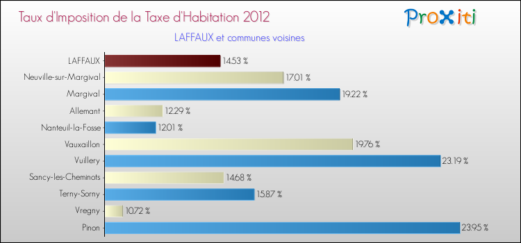 Taux d'imposition de la taxe d'habitation 2012 pour LAFFAUX et les communes proches Comparaison des taux d'imposition de la taxe d'habitation 2012 pour LAFFAUX et les communes voisines