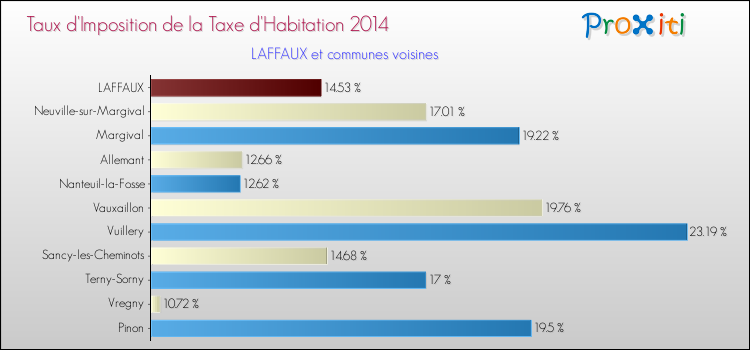 Taux d'imposition de la taxe d'habitation 2014 pour LAFFAUX et les communes proches Comparaison des taux d'imposition de la taxe d'habitation 2014 pour LAFFAUX et les communes voisines