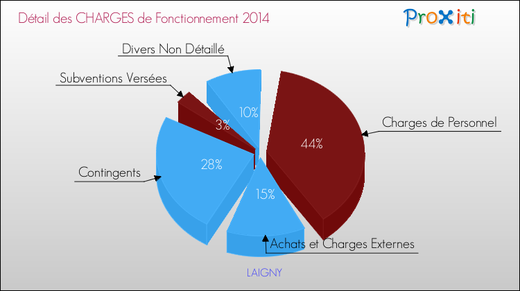 Décomposition des Charges de Fonctionnement 2014 de la commune de LAIGNY Charges de Fonctionnement 2014 pour la commune de LAIGNY
