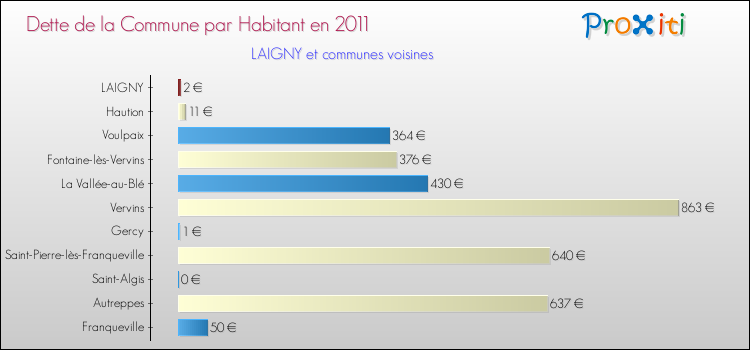 Dette par habitant de la commune en 2011 pour LAIGNY et les communes proches Comparaison de la dette par habitant de la commune en 2011 pour LAIGNY et les communes voisines