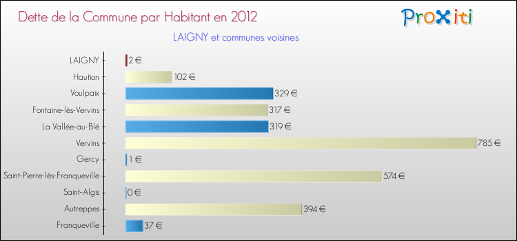 Dette par habitant de la commune en 2012 pour LAIGNY et les communes proches Comparaison de la dette par habitant de la commune en 2012 pour LAIGNY et les communes voisines