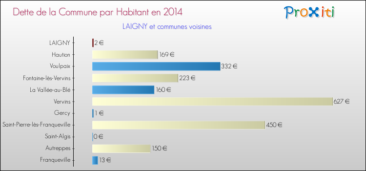 Dette par habitant de la commune en 2014 pour LAIGNY et les communes proches Comparaison de la dette par habitant de la commune en 2014 pour LAIGNY et les communes voisines