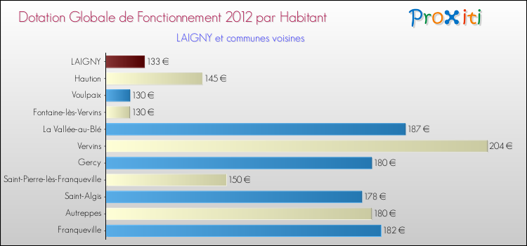 Montant des dotations globales de fonctionnement DGF par Habitant pour LAIGNY et les communes proches Comparaison des des dotations globales de fonctionnement DGF par habitant pour LAIGNY et les communes voisines