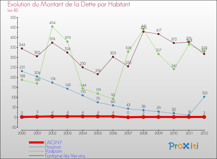 Evolution de la dette par habitant pour la commune de LAIGNY et les communes proches de 2000 à 2012 Comparaison de la dette par habitant pour LAIGNY et les communes voisines de 2000 à 2012