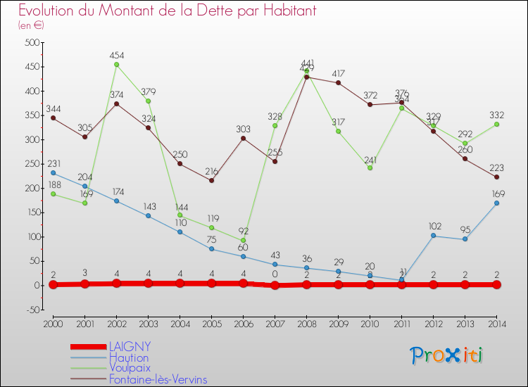 Evolution de la dette par habitant pour la commune de LAIGNY et les communes proches de 2000 à 2014 Comparaison de la dette par habitant pour LAIGNY et les communes voisines de 2000 à 2014