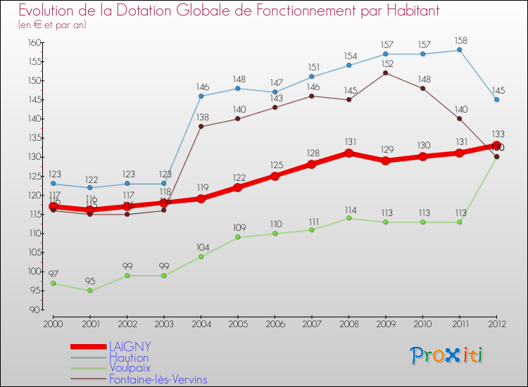 Evolution et montant de la dotation globale de fonctionnement par Habitant pour LAIGNY et les communes proches Comparaison des dotations globales de fonctionnement par habitant pour LAIGNY et les communes voisines
