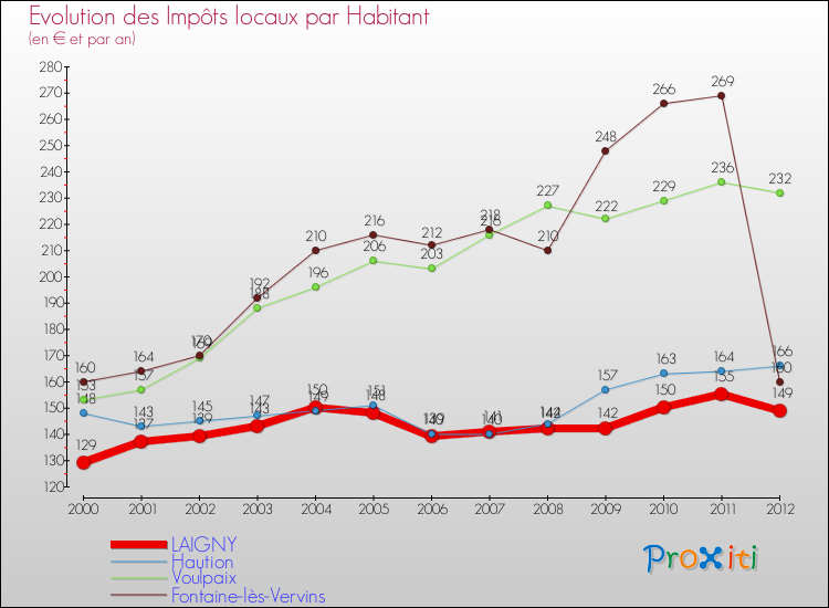 Evolution et montant des impôts locaux par Habitant pour LAIGNY et les communes proches Comparaison des impôts locaux par habitant pour LAIGNY et les communes voisines