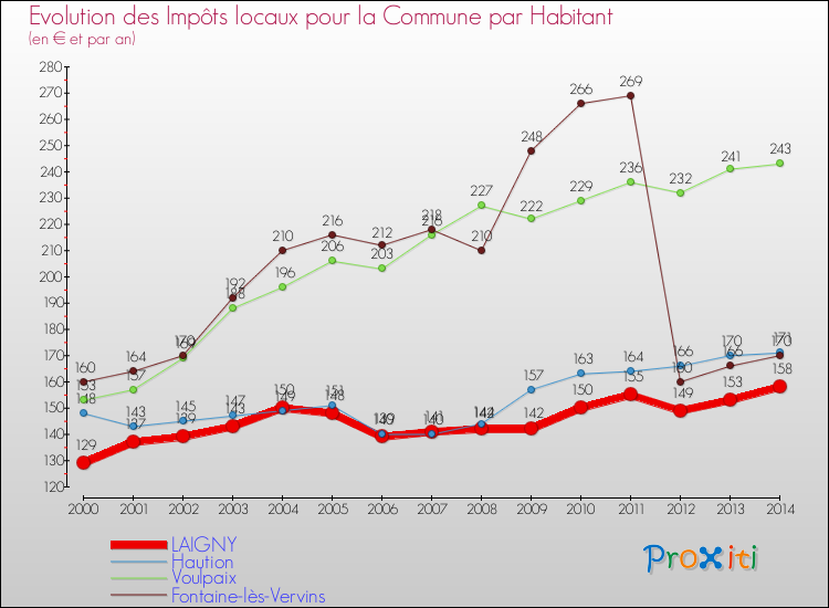 Evolution et montant des impôts locaux par Habitant pour LAIGNY et les communes proches de 2000 à 2014 Comparaison des impôts locaux par habitant pour LAIGNY et les communes voisines de 2000 à 2014