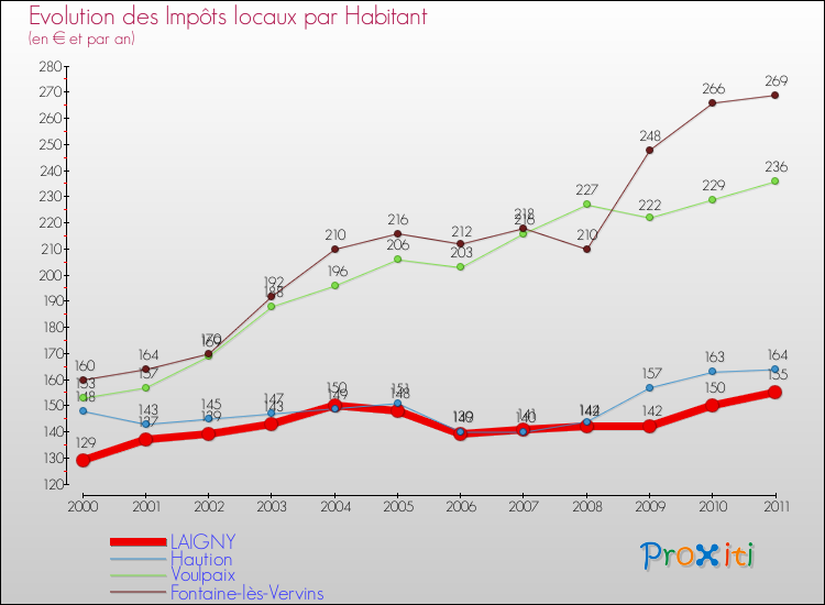 Evolution et montant des impôts locaux par Habitant pour LAIGNY et les communes proches Comparaison des impôts locaux par habitant pour LAIGNY et les communes voisines