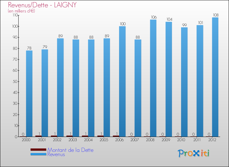 Evolution comparée de la dette et des revenus pour la commune de LAIGNY de 2000 à 2012 Comparaison de la dette et des revenus pour LAIGNY de 2000 à 2012