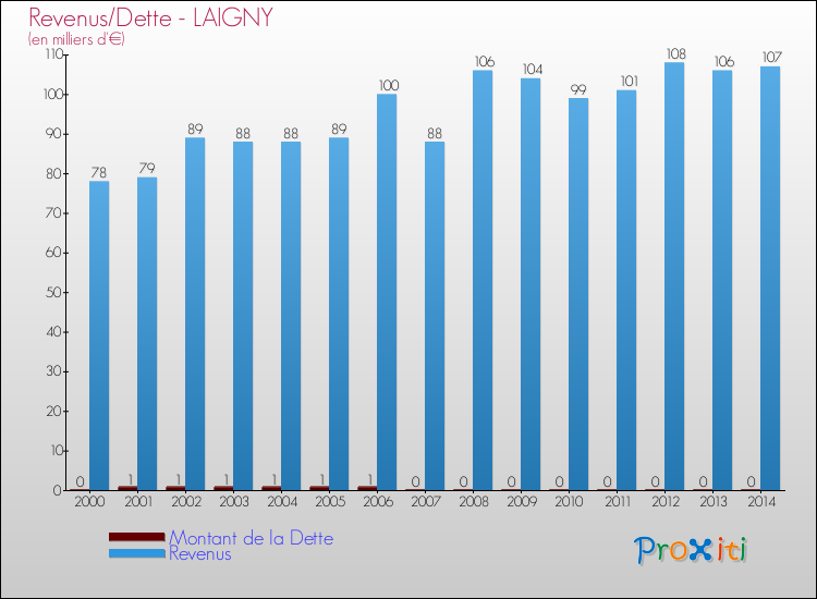 Evolution comparée de la dette et des revenus pour la commune de LAIGNY de 2000 à 2014 Comparaison de la dette et des revenus pour LAIGNY de 2000 à 2014