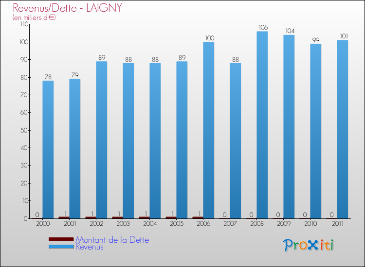 Evolution comparée de la dette et des revenus pour la commune de LAIGNY de 2000 à 2011 Comparaison de la dette et des revenus pour LAIGNY de 2000 à 2011