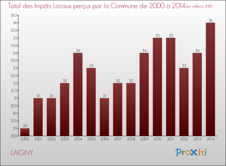 Evolution des Impôts Locaux pour la commune de LAIGNY de 2000 à 2014 Evolution des Impôts Locaux pour LAIGNY de 2000 à 2014
