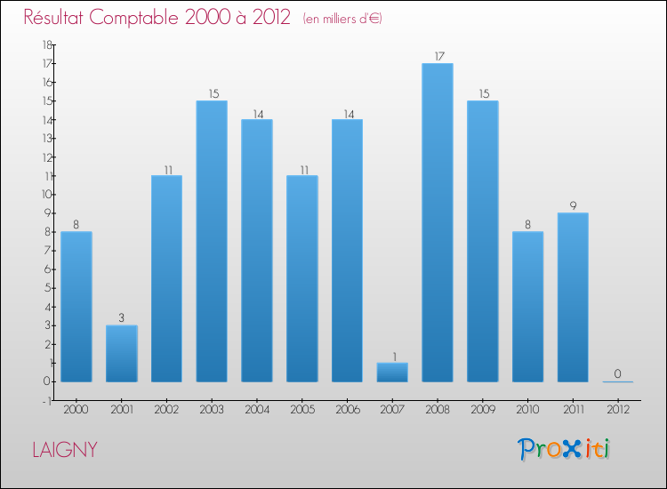Evolution du résultat comptable pour la commune de LAIGNY de 2000 à 2012 Evolution du résultat comptable pour LAIGNY de 2000 à 2012