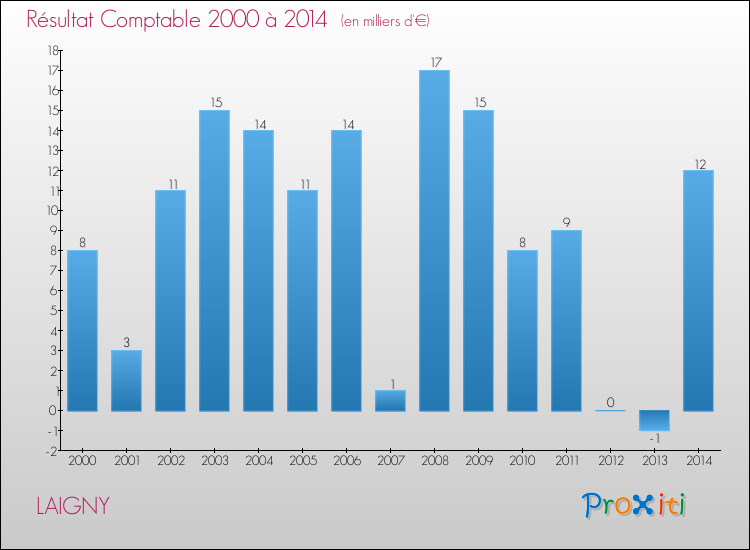 Evolution du résultat comptable pour la commune de LAIGNY de 2000 à 2014 Evolution du résultat comptable pour LAIGNY de 2000 à 2014