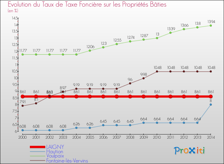 Evolution du taux de la taxe foncière sur le bati pour LAIGNY et les communes proches de 2000 à 2014 Comparaison des taux de taxe foncière sur le bati pour LAIGNY et les communes voisines de 2000 à 2014