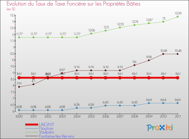 Evolution du taux de la taxe foncière sur le bati pour LAIGNY et les communes proches Comparaison des taux de taxe foncière sur le bati pour LAIGNY et les communes voisines