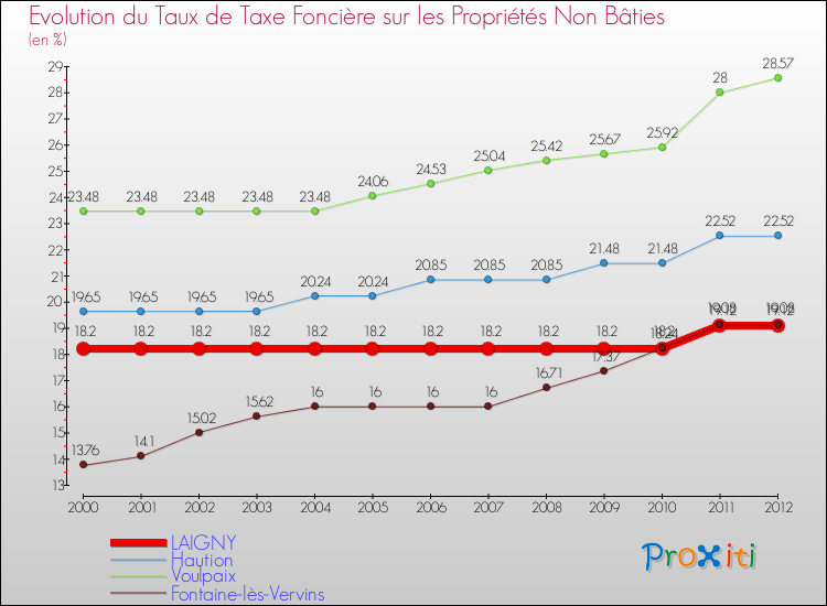 Evolution du taux de la taxe foncière sur les immeubles et terrains non batis pour LAIGNY et les communes proches de 2000 à 2012 Comparaison des taux de la taxe foncière sur les immeubles et terrains non batis pour LAIGNY et les communes voisines de 2000 à 2012