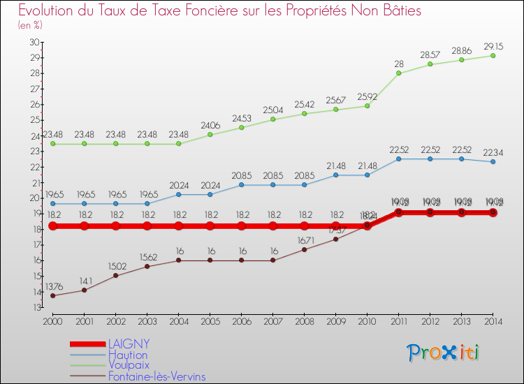 Evolution du taux de la taxe foncière sur les immeubles et terrains non batis pour LAIGNY et les communes proches de 2000 à 2014 Comparaison des taux de la taxe foncière sur les immeubles et terrains non batis pour LAIGNY et les communes voisines de 2000 à 2014