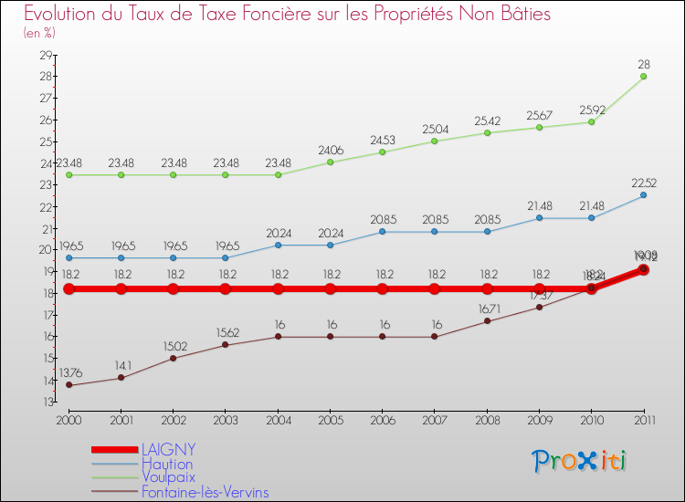 Evolution du taux de la taxe foncière sur les immeubles et terrains non batis pour LAIGNY et les communes proches Comparaison des taux de la taxe foncière sur les immeubles et terrains non batis pour LAIGNY et les communes voisines