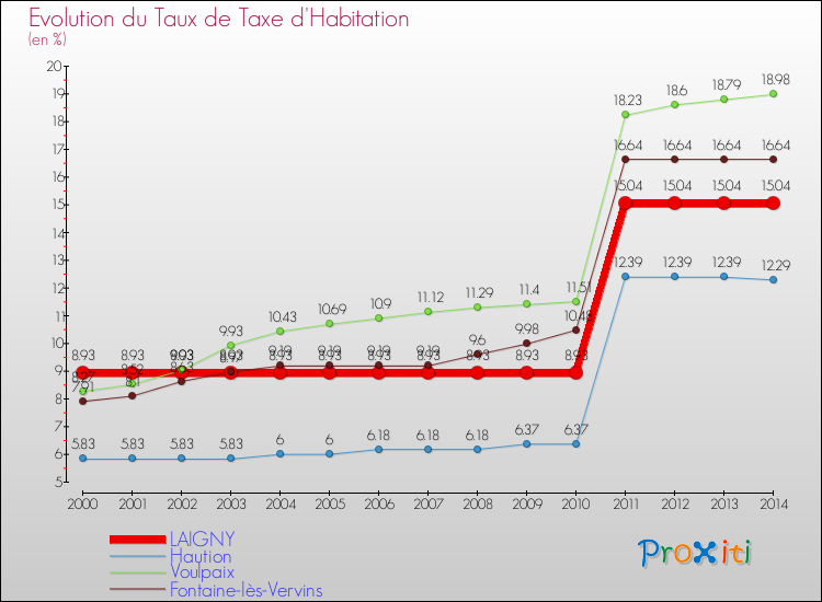 Evolution du taux de la taxe d'habitation pour LAIGNY et les communes proches de 2000 à 2014 Comparaison des taux de la taxe d'habitation pour LAIGNY et les communes voisines de 2000 à 2014