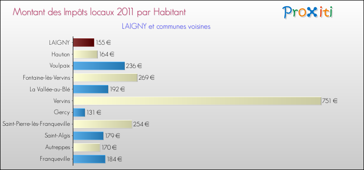 Montant des impôts locaux par Habitant pour LAIGNY et les communes proches Comparaison des impôts locaux par habitant pour LAIGNY et les communes voisines