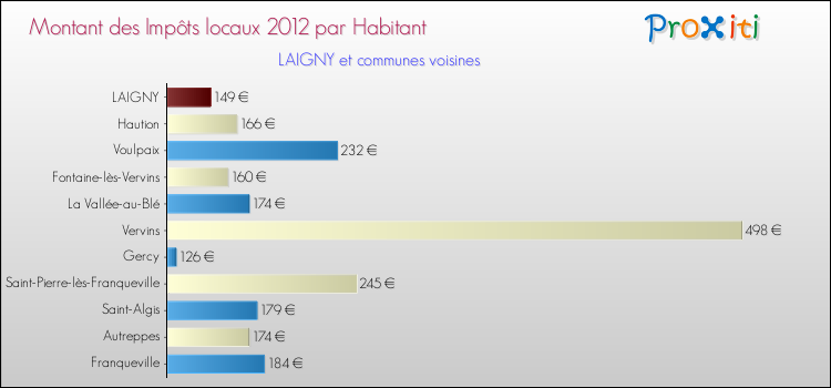 Montant des impôts locaux par Habitant pour LAIGNY et les communes proches Comparaison des impôts locaux par habitant pour LAIGNY et les communes voisines