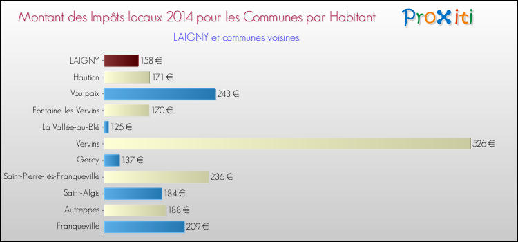 Montant des impôts locaux par Habitant pour LAIGNY et les communes proches en 2014 Comparaison des impôts locaux par habitant pour LAIGNY et les communes voisines en 2014
