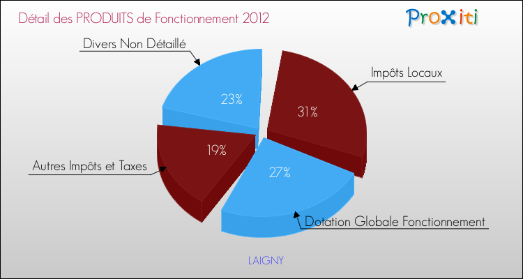 Décomposition du Budget de Fonctionnement 2012 de la commune de LAIGNY Budget de Fonctionnement 2012 pour la commune de LAIGNY