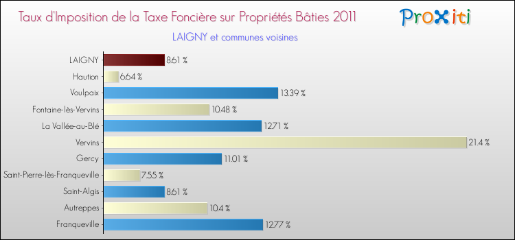Taux d'imposition de la taxe foncière sur le bati 2011 pour LAIGNY et les communes proches Comparaison des taux d'imposition de la taxe foncière sur le bati 2011 pour LAIGNY et les communes voisines