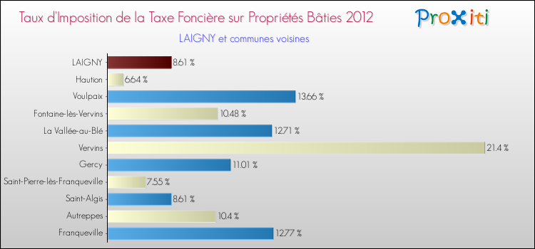Taux d'imposition de la taxe foncière sur le bati 2012 pour LAIGNY et les communes proches Comparaison des taux d'imposition de la taxe foncière sur le bati 2012 pour LAIGNY et les communes voisines