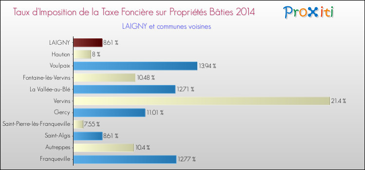 Taux d'imposition de la taxe foncière sur le bati 2014 pour LAIGNY et les communes proches Comparaison des taux d'imposition de la taxe foncière sur le bati 2014 pour LAIGNY et les communes voisines