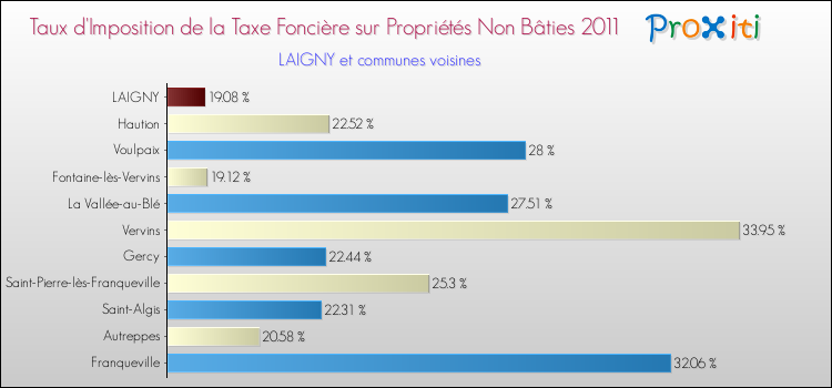 Taux d'imposition de la taxe foncière sur les immeubles et terrains non batis 2011 pour LAIGNY et les communes proches Comparaison des taux d'imposition de la taxe foncière sur les immeubles et terrains non batis 2011 pour LAIGNY et les communes voisines