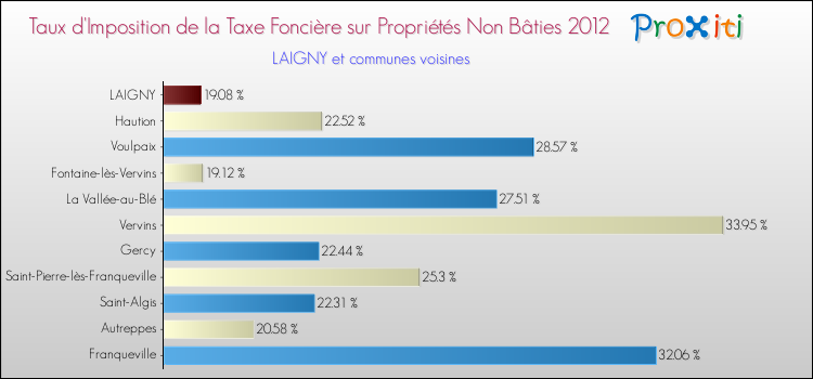 Taux d'imposition de la taxe foncière sur les immeubles et terrains non batis 2012 pour LAIGNY et les communes proches Comparaison des taux d'imposition de la taxe foncière sur les immeubles et terrains non batis 2012 pour LAIGNY et les communes voisines