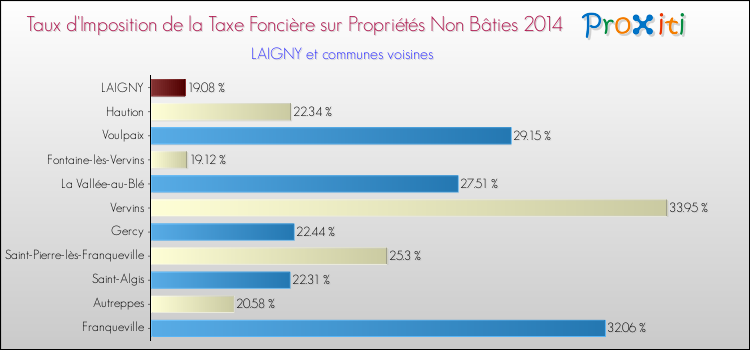 Taux d'imposition de la taxe foncière sur les immeubles et terrains non batis 2014 pour LAIGNY et les communes proches Comparaison des taux d'imposition de la taxe foncière sur les immeubles et terrains non batis 2014 pour LAIGNY et les communes voisines
