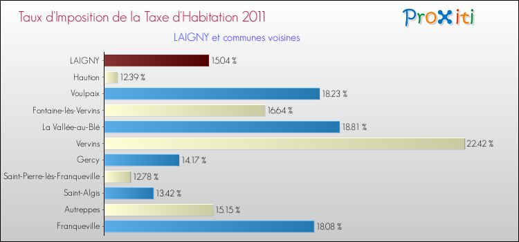 Taux d'imposition de la taxe d'habitation 2011 pour LAIGNY et les communes proches Comparaison des taux d'imposition de la taxe d'habitation 2011 pour LAIGNY et les communes voisines