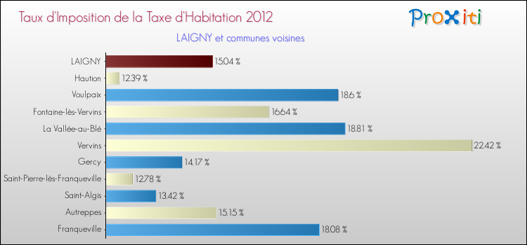 Taux d'imposition de la taxe d'habitation 2012 pour LAIGNY et les communes proches Comparaison des taux d'imposition de la taxe d'habitation 2012 pour LAIGNY et les communes voisines