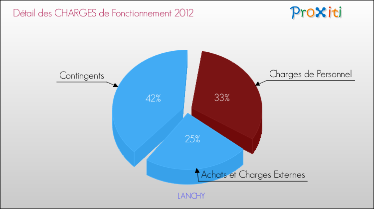 Décomposition des Charges de Fonctionnement 2012 de la commune de LANCHY Charges de Fonctionnement 2012 pour la commune de LANCHY