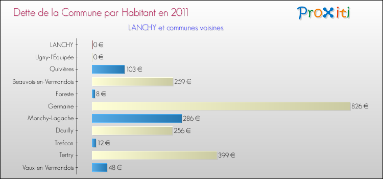 Dette par habitant de la commune en 2011 pour LANCHY et les communes proches Comparaison de la dette par habitant de la commune en 2011 pour LANCHY et les communes voisines